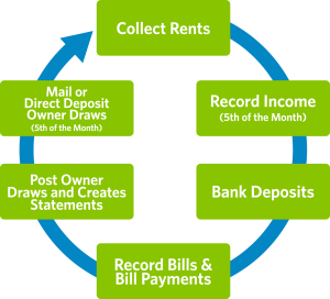rental property accounting processes tallahassee fl